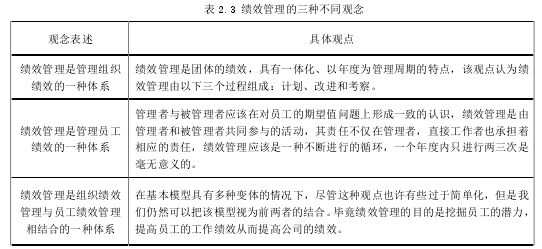 表 2.3 绩效管理的三种不同观念