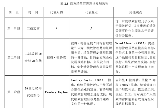 表 2.1  西方绩效管理理论发展历程