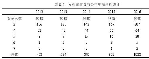 表 5.2 女性董事参与分年度描述性统计