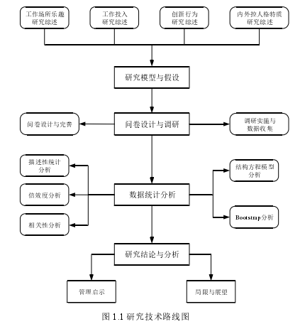 图 1.1 研究技术路线图