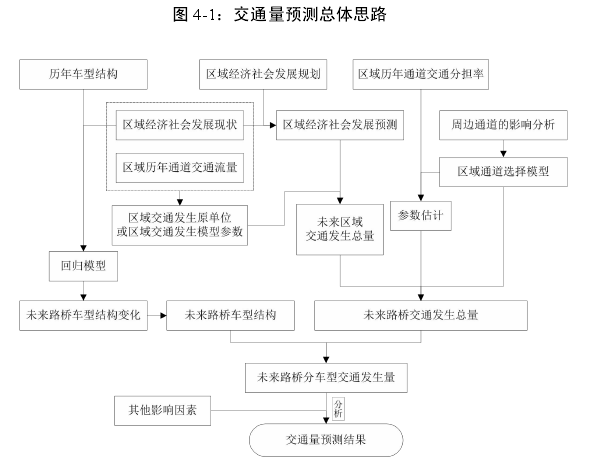 图 4-1：交通量预测总体思路