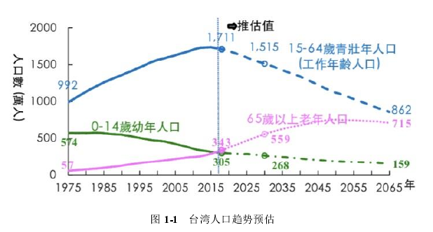 图 1-1   台湾人口趋势预估