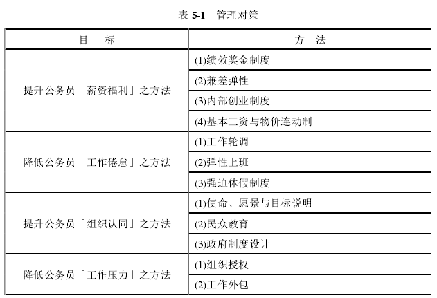 表 5-1   管理对策