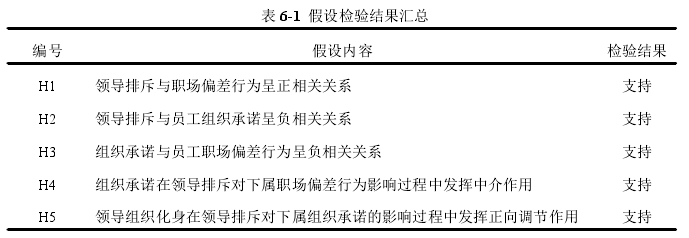 表 6-1 假设检验结果汇总