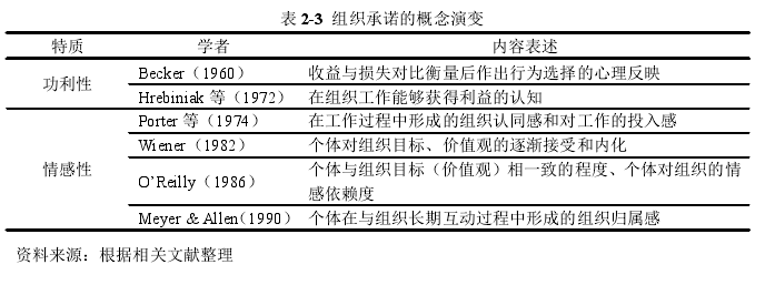 表 2-3 组织承诺的概念演变