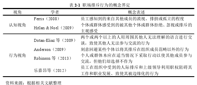 表 2-1 职场排斥行为的概念界定