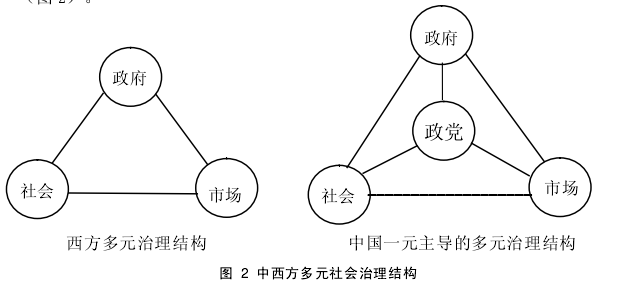 图  2  中西方多元社会治理结构