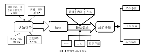 图 2-1 情绪劳动因果模型