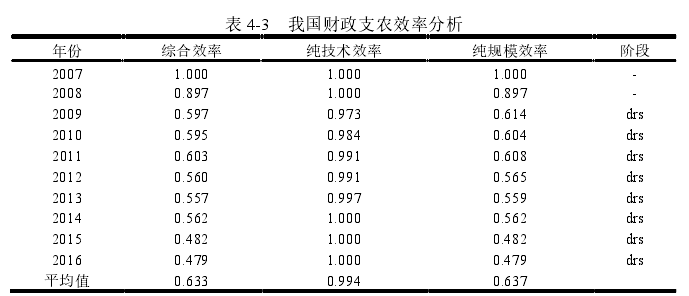 表 4-3   我国财政支农效率分析