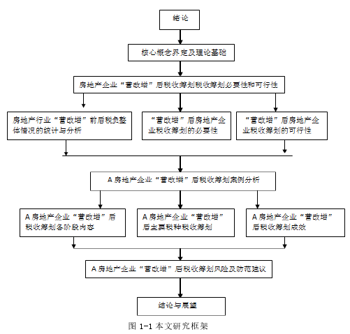 图 1-1 本文研究框架