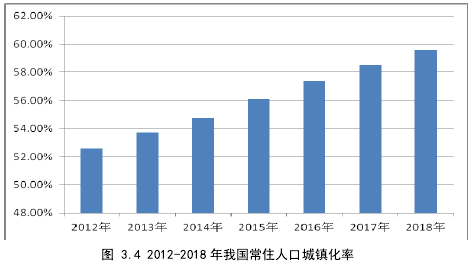 图 3.4 2012-2018 年我国常住人口城镇化率 