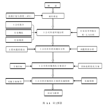 图 1.1 论文框架