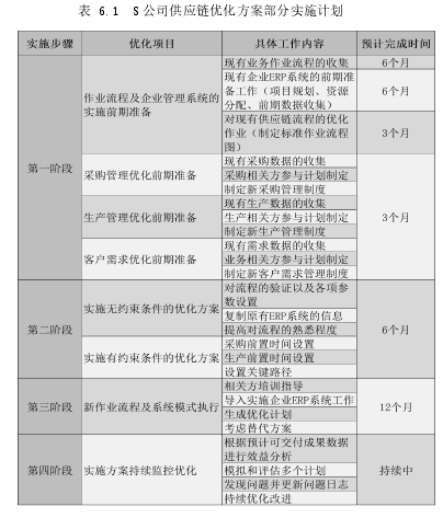 表 6.1 S 公司供应链优化方案部分实施计划