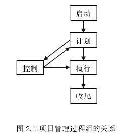 图 2.1 项目管理过程组的关系