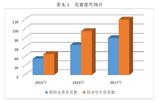 表 6.1  竞赛获奖统计