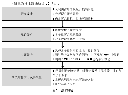 图 1.1 技术路线