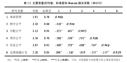 表 5.1 主要变量的均值、标准差和 Pearson 相关系数（N=373）