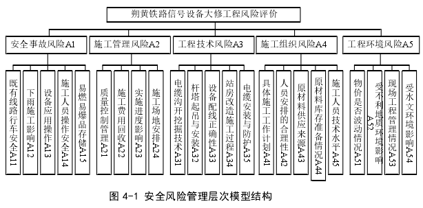 图 4-1 安全风险管理层次模型结构