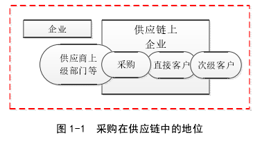 图 1-1  采购在供应链中的地位