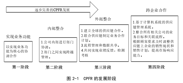 图 2-1  CPFR 的发展阶段