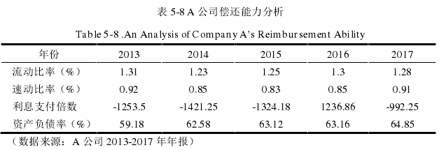 表 5-8 A 公司偿还能力分析