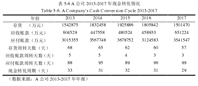 表 5-6 A 公司 2013-2017 年现金转化情况