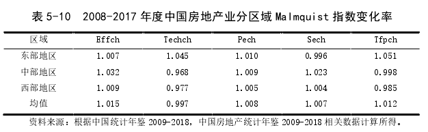 表 5-10  2008-2017 年度中国房地产业分区域 Malmquist 指数变化率 