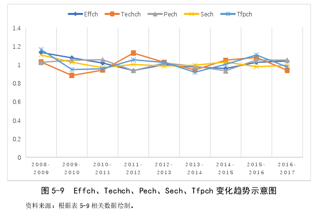 图 5-9  Effch、Techch、Pech、Sech、Tfpch 变化趋势示意图