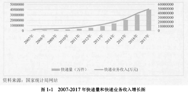 图1-1 2007-2017年快递量和快递业务收入增长图