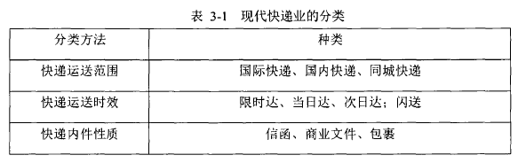 表3-1现代快递业的分类