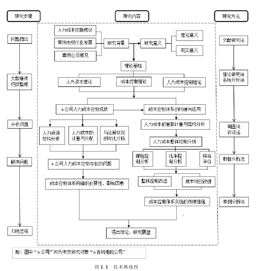 图 1.1  技术路线图