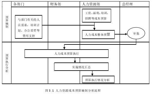 图 5.1 人力资源成本预算编制分析流程 