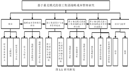 图 1.1  研究框架