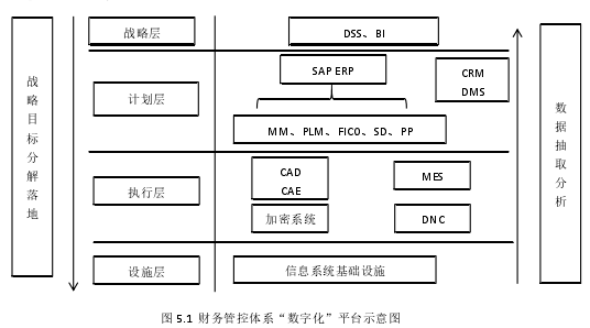 图 5.1  财务管控体系“数字化”平台示意图 