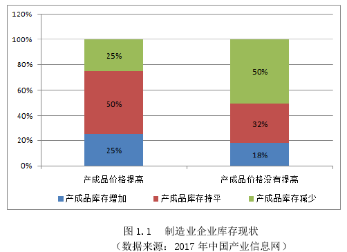 图 1.1  制造业企业库存现状