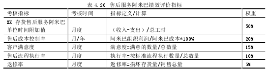 表 4.20  售后服务阿米巴绩效评价指标 