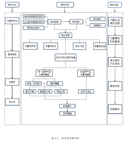 图 1.1    研究技术路径图