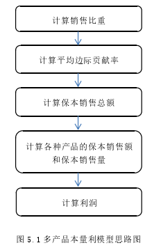 图 5.1 多产品本量利模型思路图 