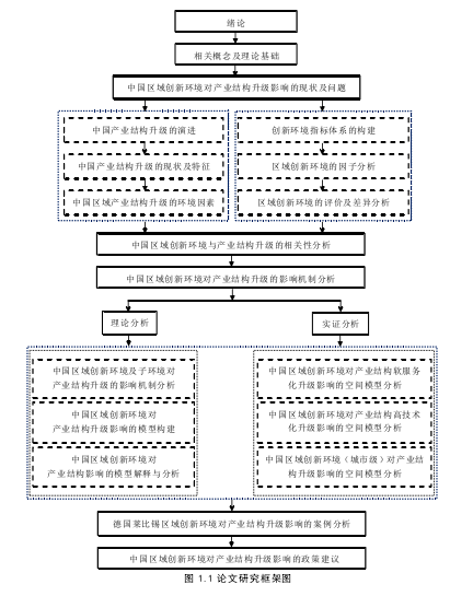图 1.1 论文研究框架图