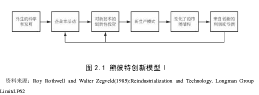 图 2.1 熊彼特创新模型Ⅰ