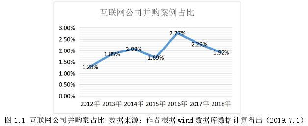 图 1.1 互联网公司并购案占比 数据来源：作者根据 wind 数据库数据计算得出（2019.7.1）