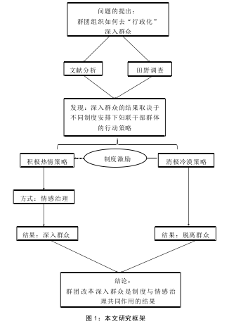 图 1：本文研究框架