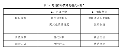 表 3：两类行动策略的模式对比