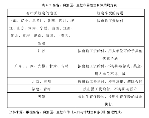 表 4.2 各省、自治区、直辖市男性生育津贴规定表