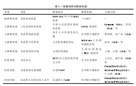 表 5-1 变量说明及数据来源