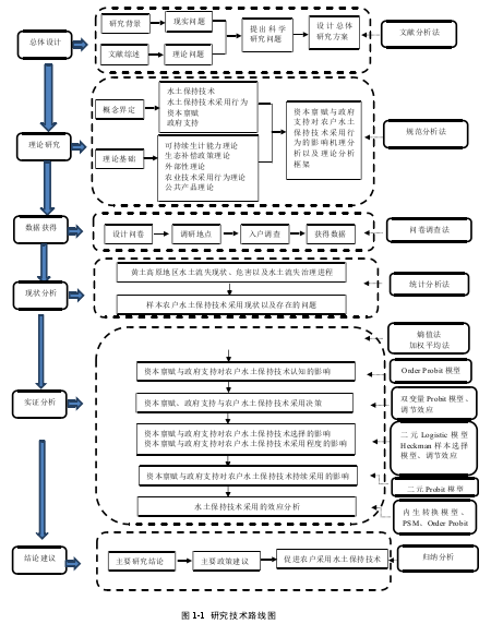图 1-1 研究技术路线图