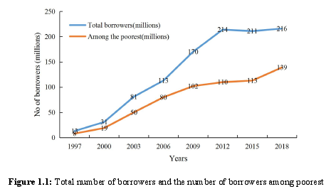 Figure 1.1: Total number of borrowers and the number of borrowers among poorest