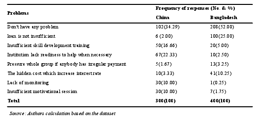 Table 7.1: Distribution of microfinance recipients according to their opined financingorganizational problems that faced during their involvement period