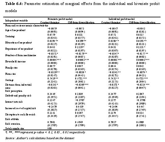 Table 6.4: Parameter estimation of marginal effects from the individual and bivariate probitmodels