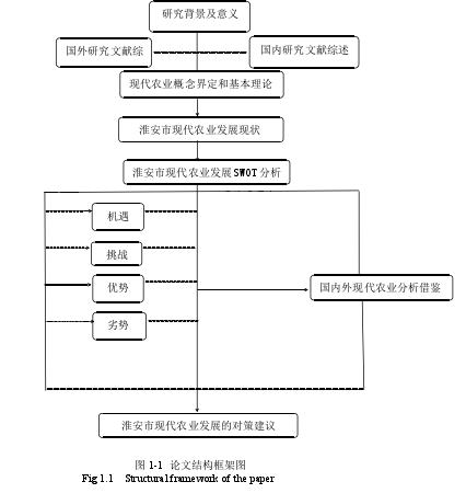 图 1-1 论文结构框架图